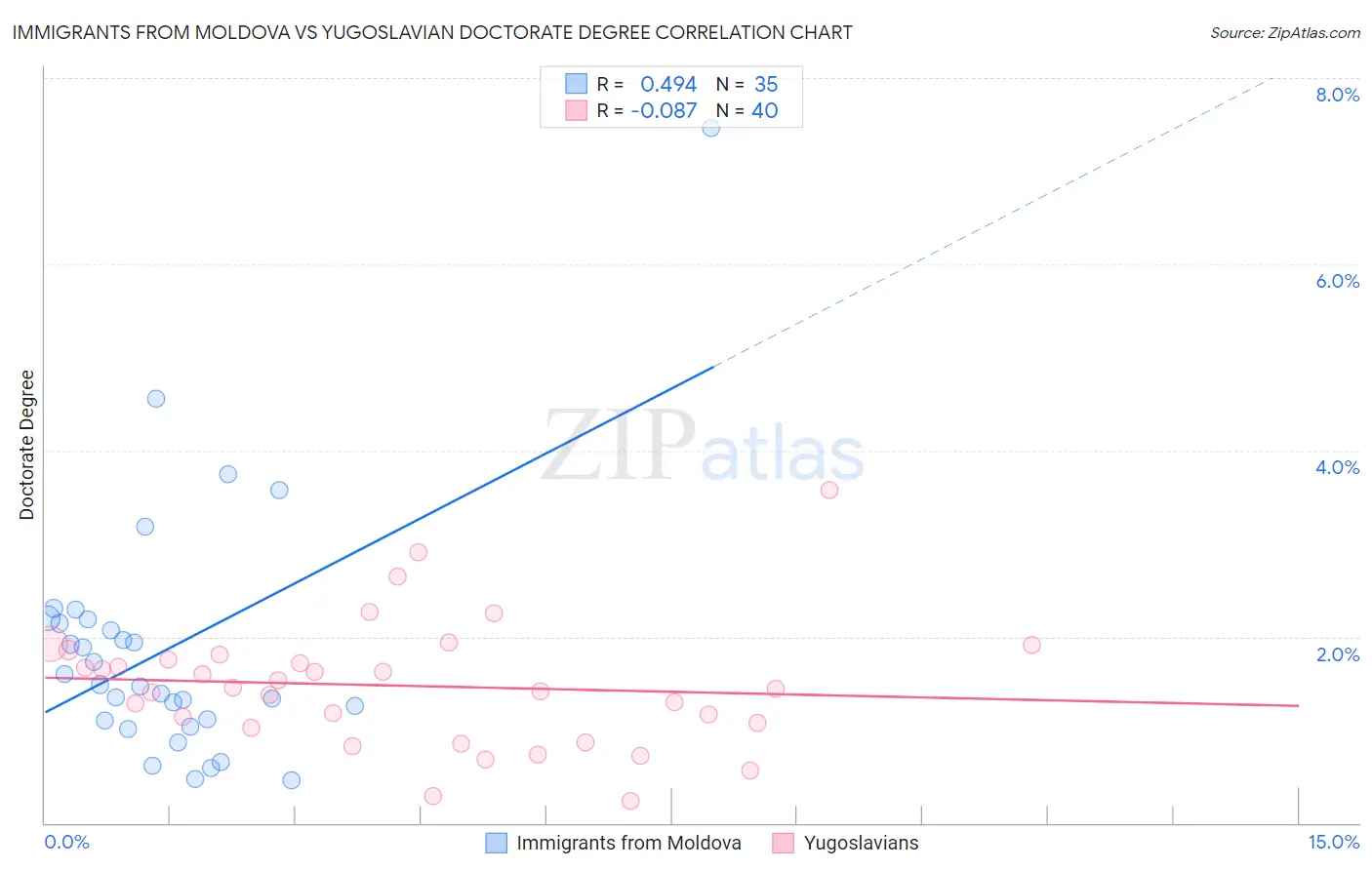 Immigrants from Moldova vs Yugoslavian Doctorate Degree