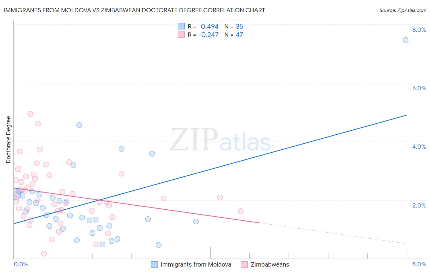 Immigrants from Moldova vs Zimbabwean Doctorate Degree