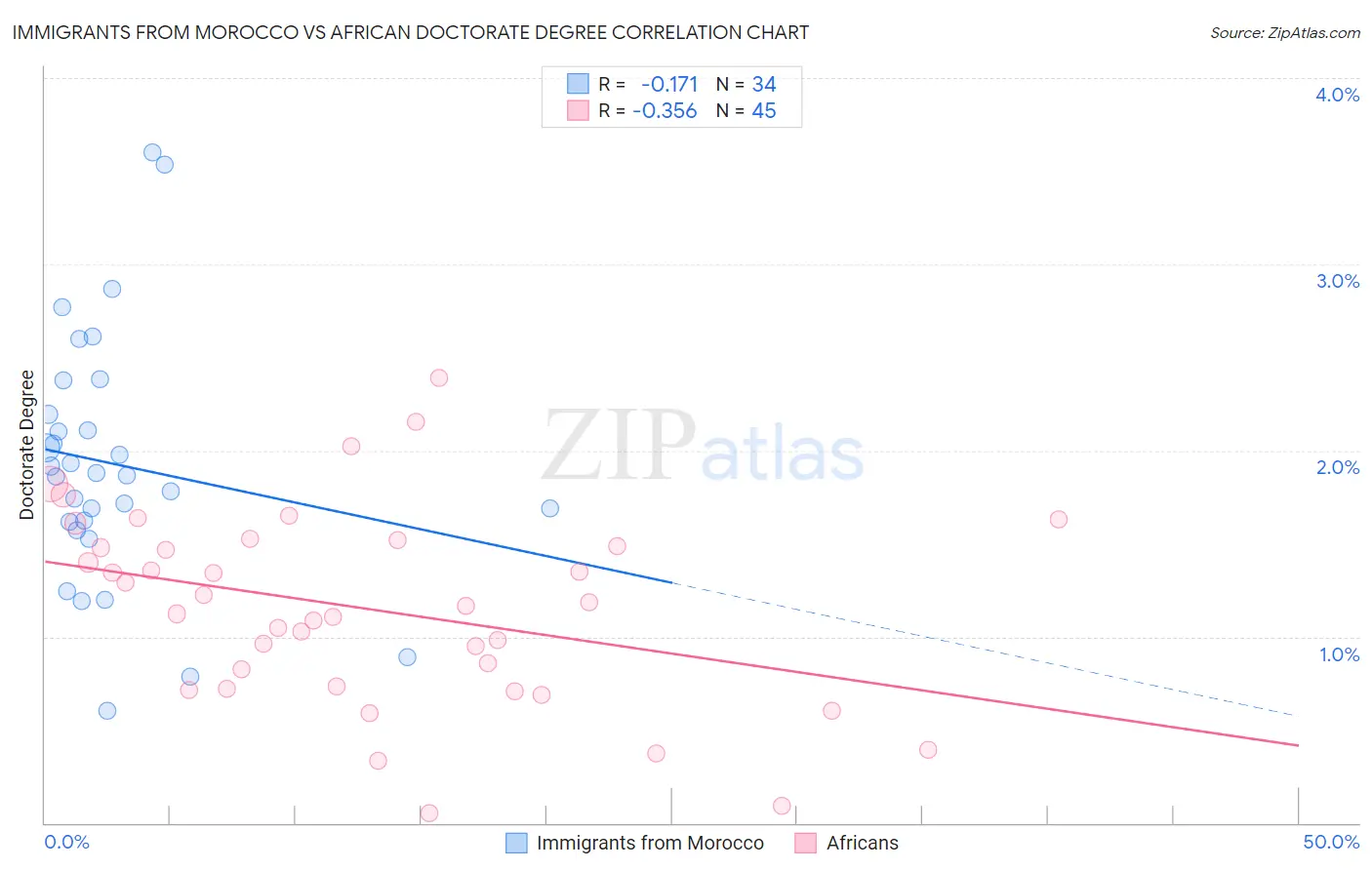 Immigrants from Morocco vs African Doctorate Degree