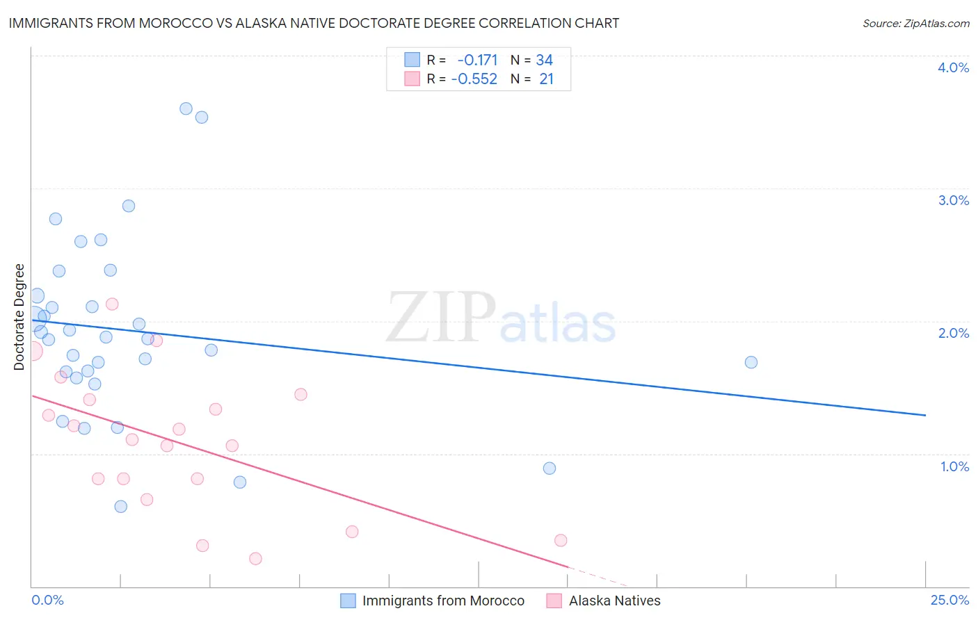 Immigrants from Morocco vs Alaska Native Doctorate Degree