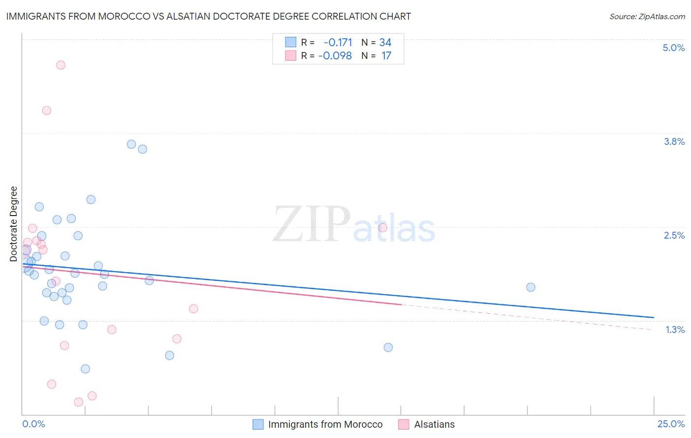 Immigrants from Morocco vs Alsatian Doctorate Degree