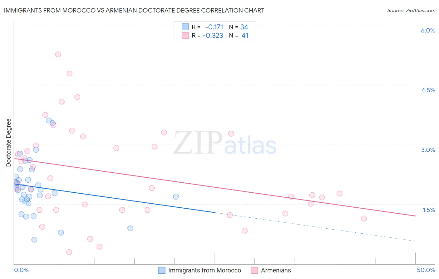 Immigrants from Morocco vs Armenian Doctorate Degree
