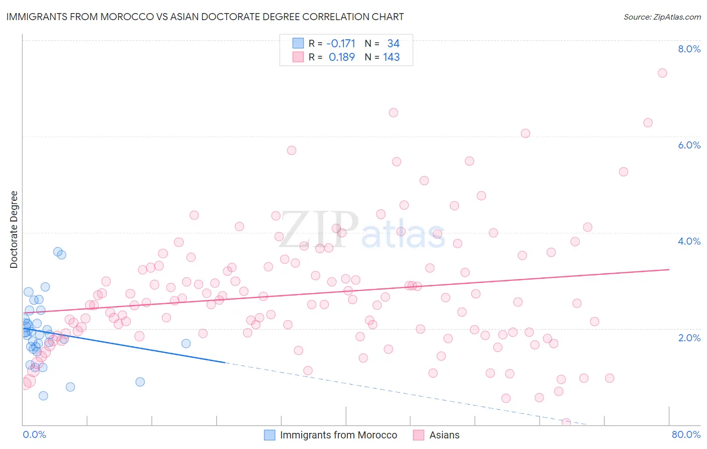 Immigrants from Morocco vs Asian Doctorate Degree