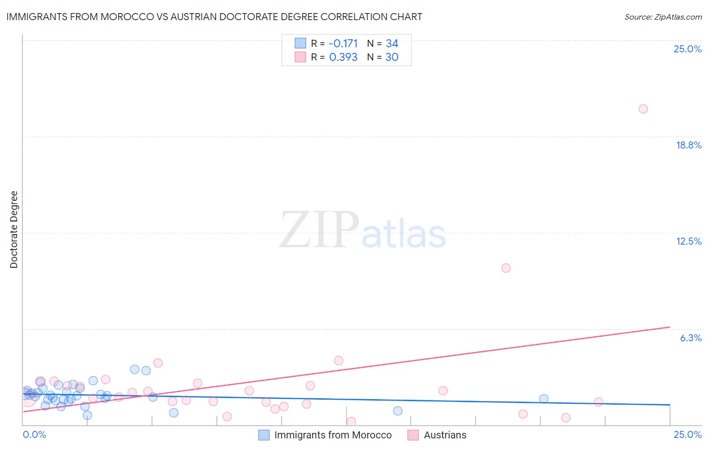 Immigrants from Morocco vs Austrian Doctorate Degree