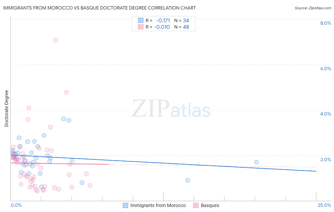 Immigrants from Morocco vs Basque Doctorate Degree