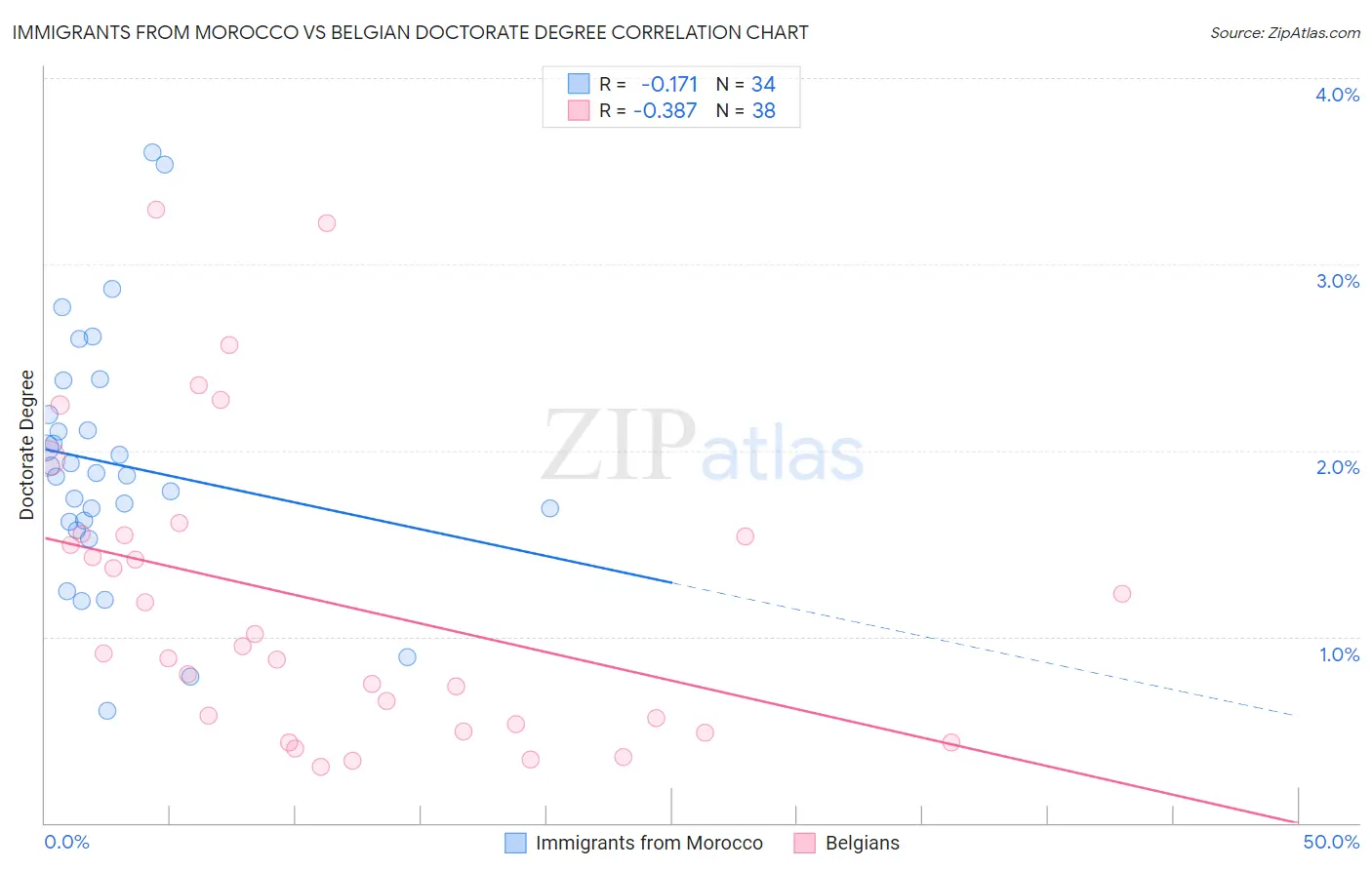 Immigrants from Morocco vs Belgian Doctorate Degree