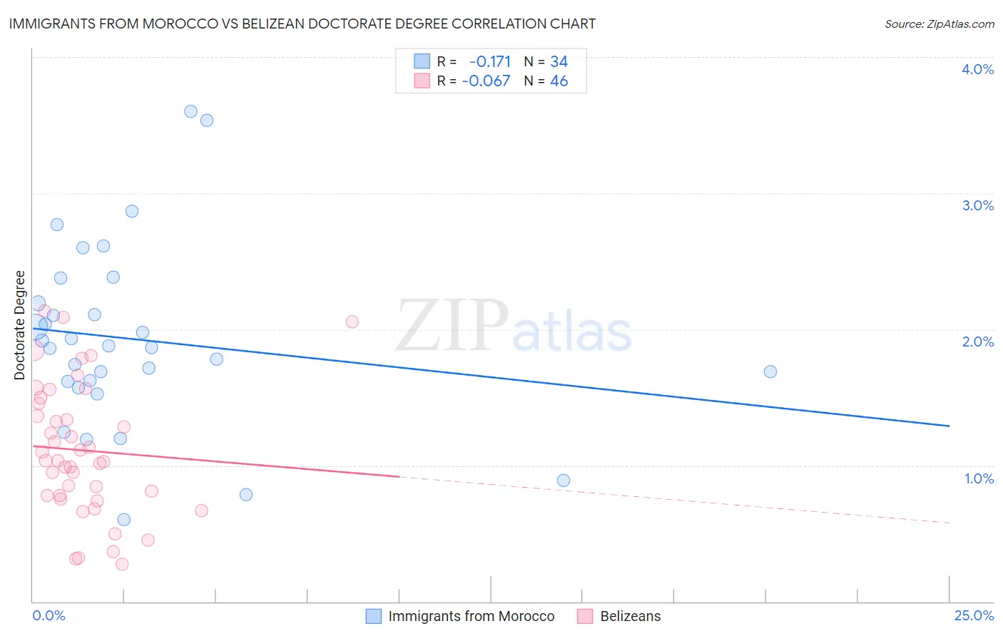 Immigrants from Morocco vs Belizean Doctorate Degree