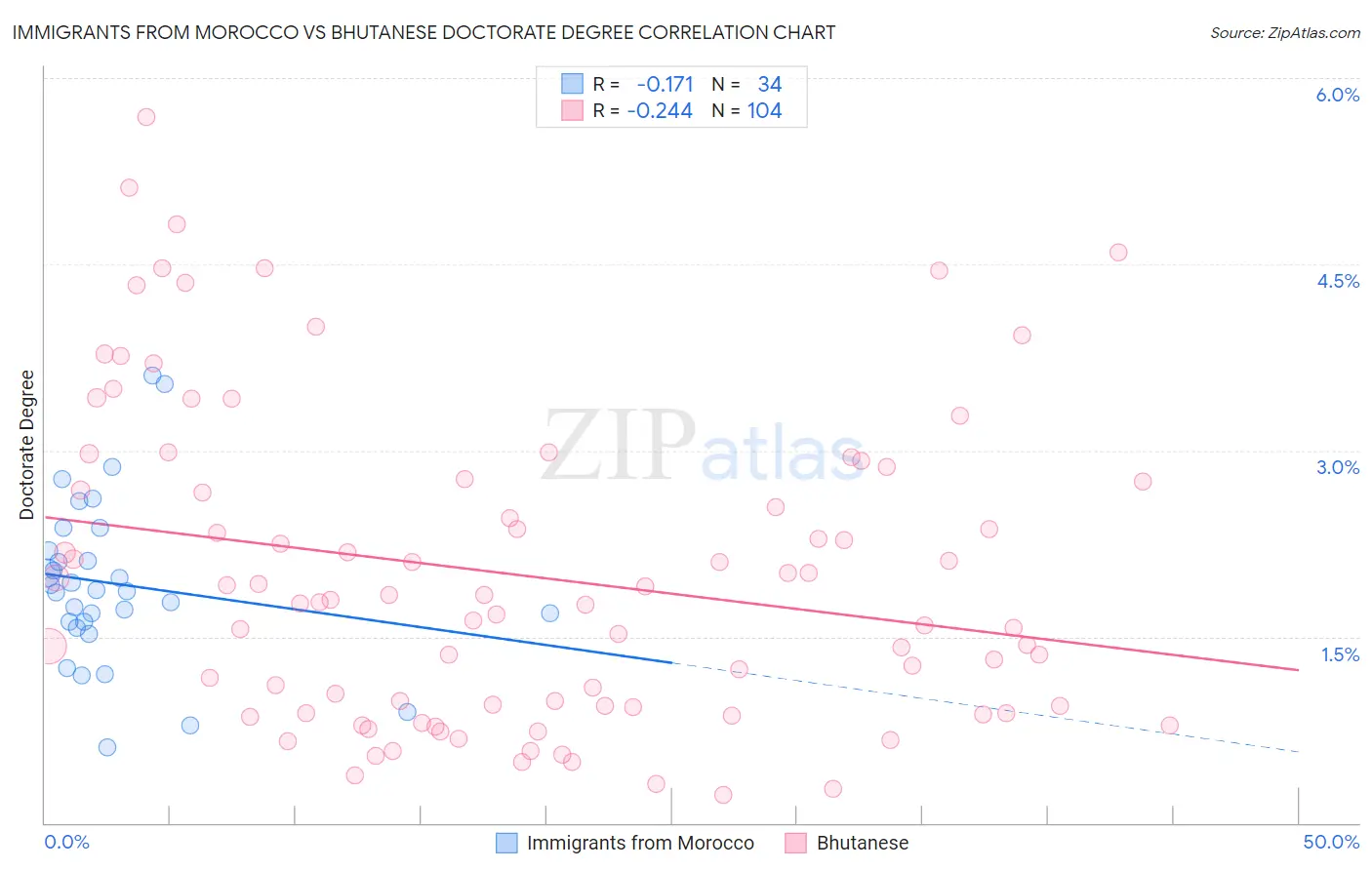 Immigrants from Morocco vs Bhutanese Doctorate Degree