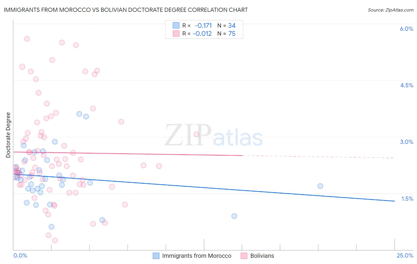 Immigrants from Morocco vs Bolivian Doctorate Degree