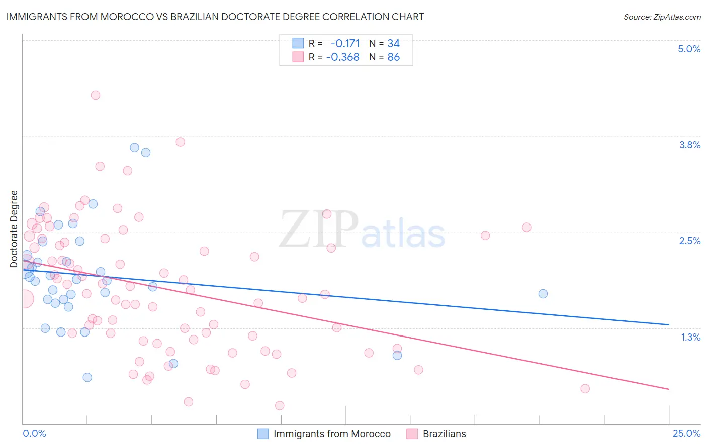 Immigrants from Morocco vs Brazilian Doctorate Degree