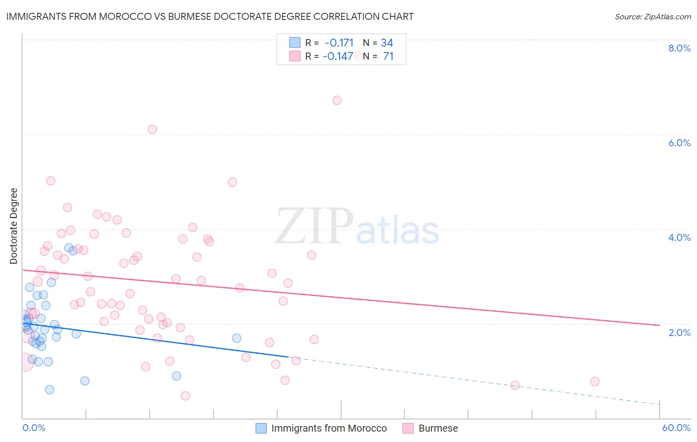 Immigrants from Morocco vs Burmese Doctorate Degree