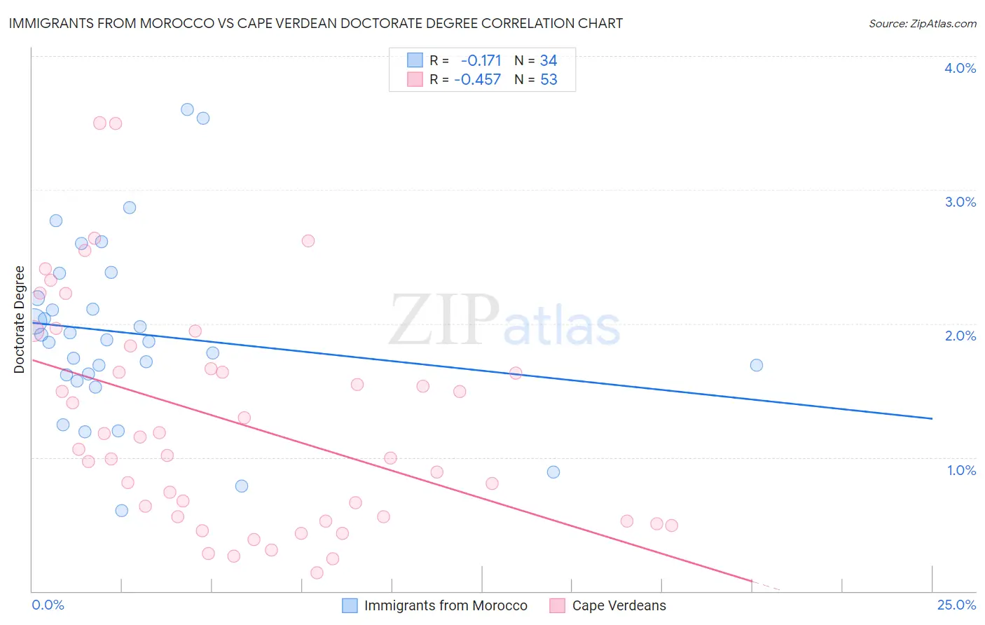Immigrants from Morocco vs Cape Verdean Doctorate Degree