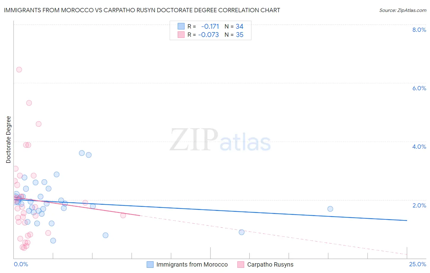 Immigrants from Morocco vs Carpatho Rusyn Doctorate Degree