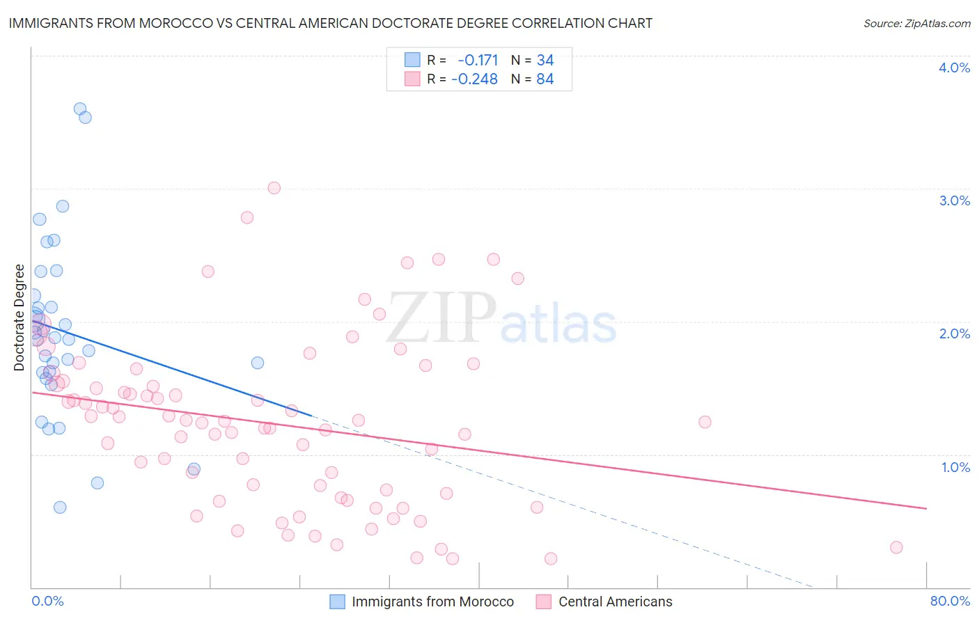 Immigrants from Morocco vs Central American Doctorate Degree
