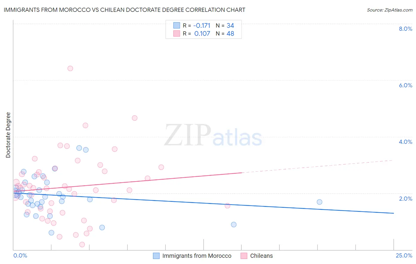 Immigrants from Morocco vs Chilean Doctorate Degree