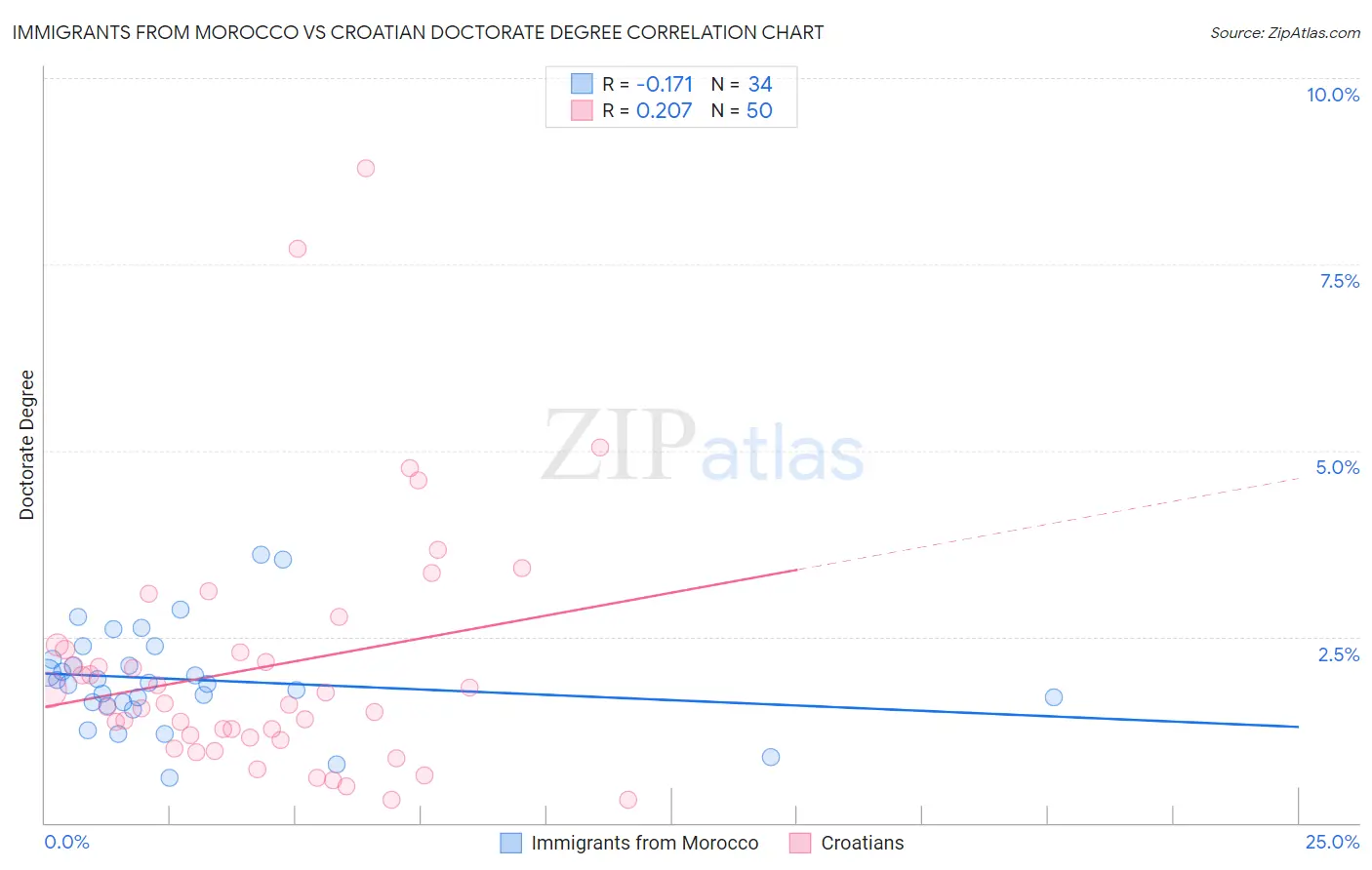 Immigrants from Morocco vs Croatian Doctorate Degree