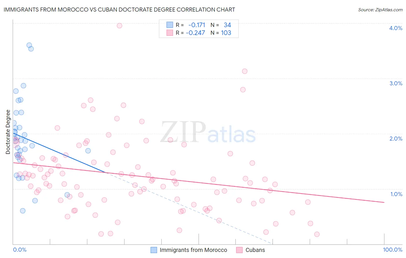 Immigrants from Morocco vs Cuban Doctorate Degree