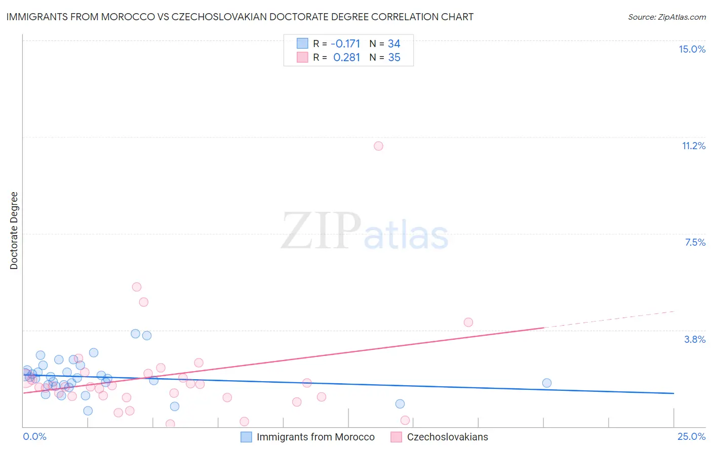 Immigrants from Morocco vs Czechoslovakian Doctorate Degree