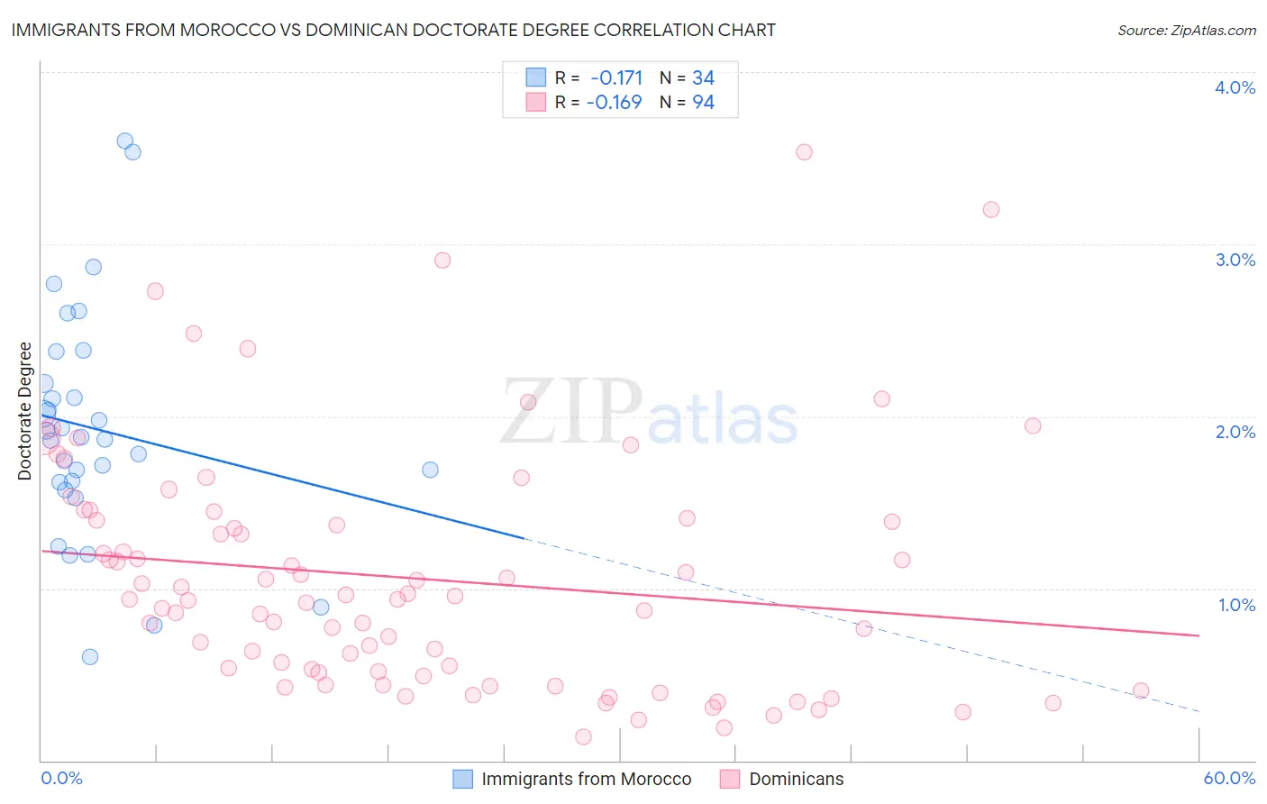 Immigrants from Morocco vs Dominican Doctorate Degree
