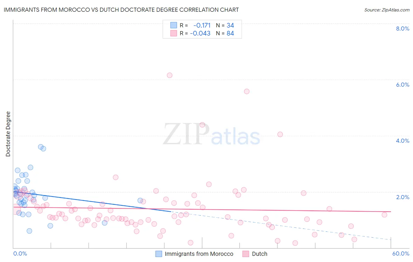 Immigrants from Morocco vs Dutch Doctorate Degree