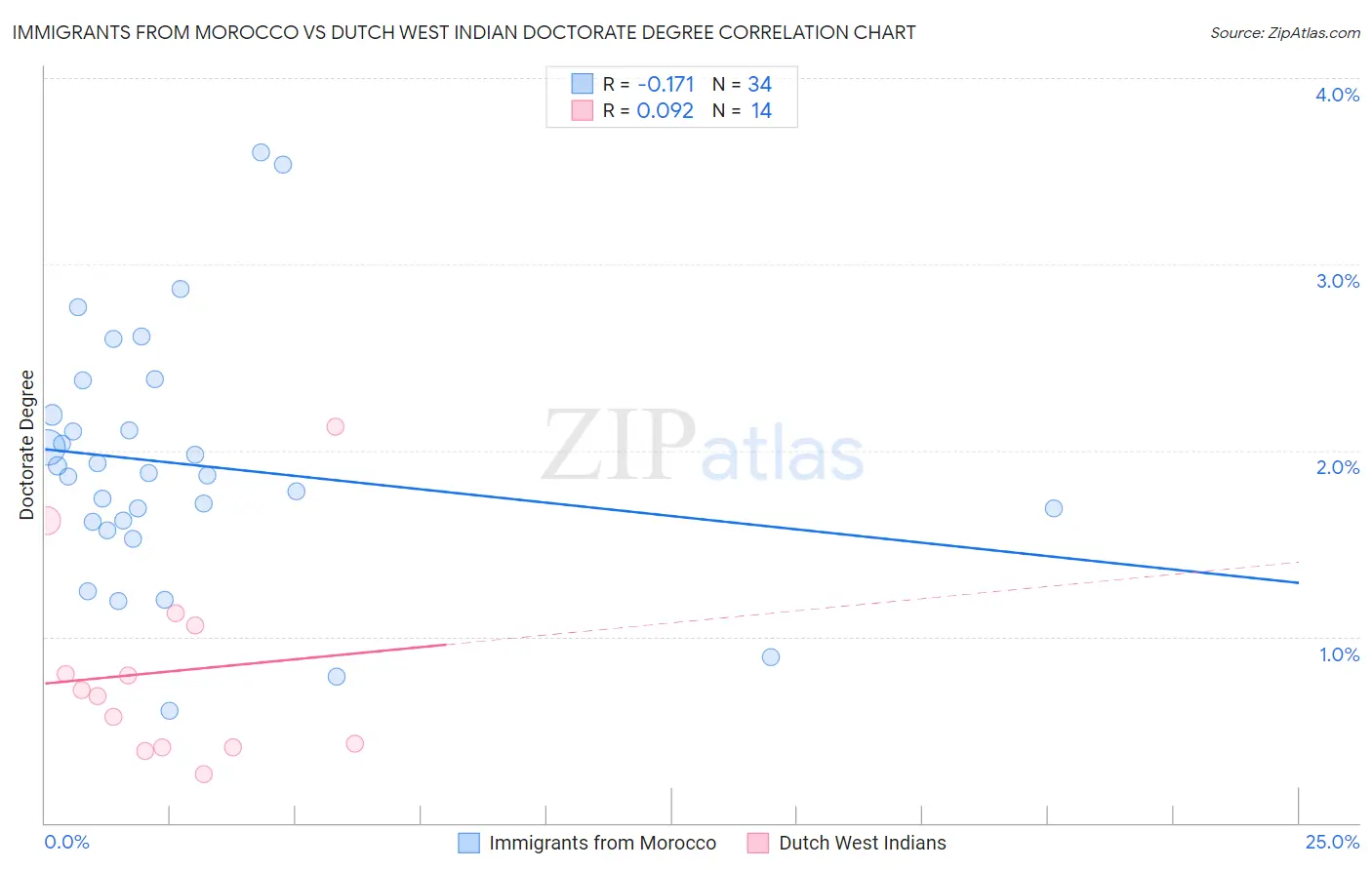 Immigrants from Morocco vs Dutch West Indian Doctorate Degree