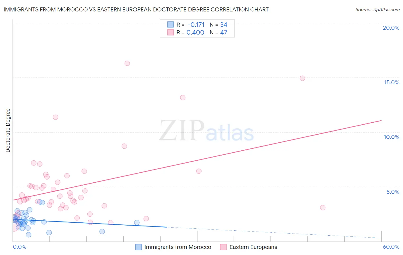 Immigrants from Morocco vs Eastern European Doctorate Degree