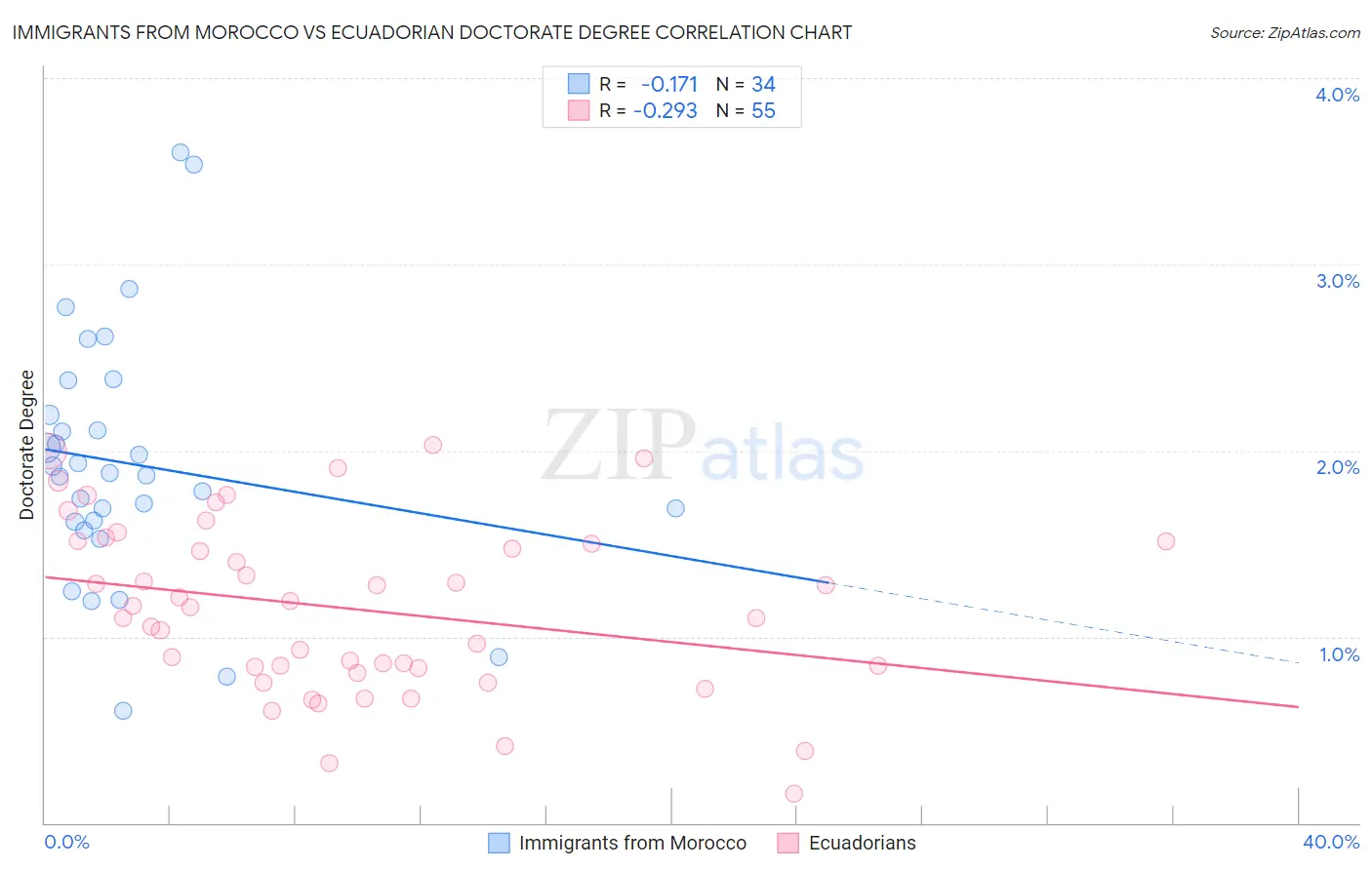 Immigrants from Morocco vs Ecuadorian Doctorate Degree