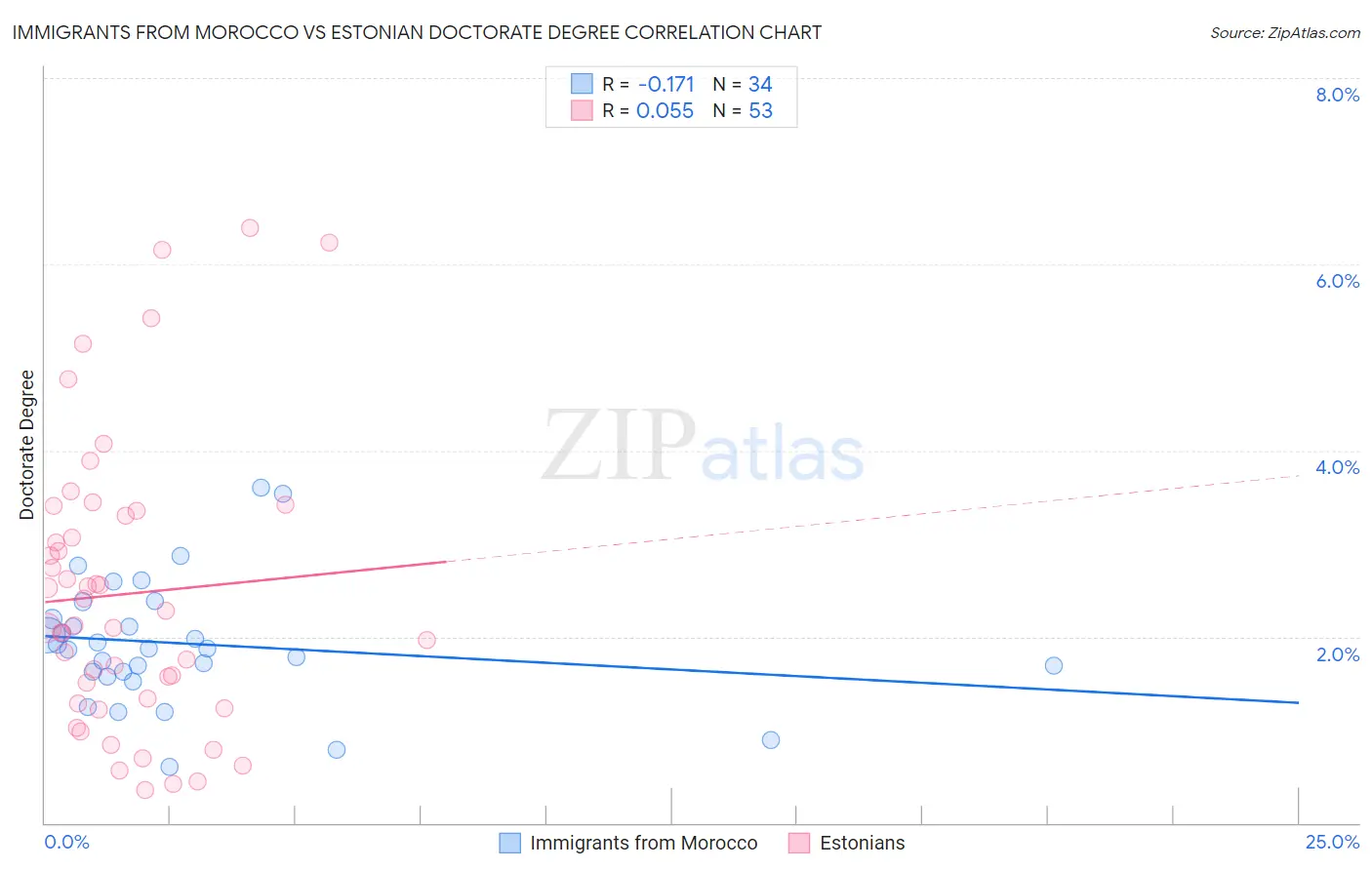 Immigrants from Morocco vs Estonian Doctorate Degree