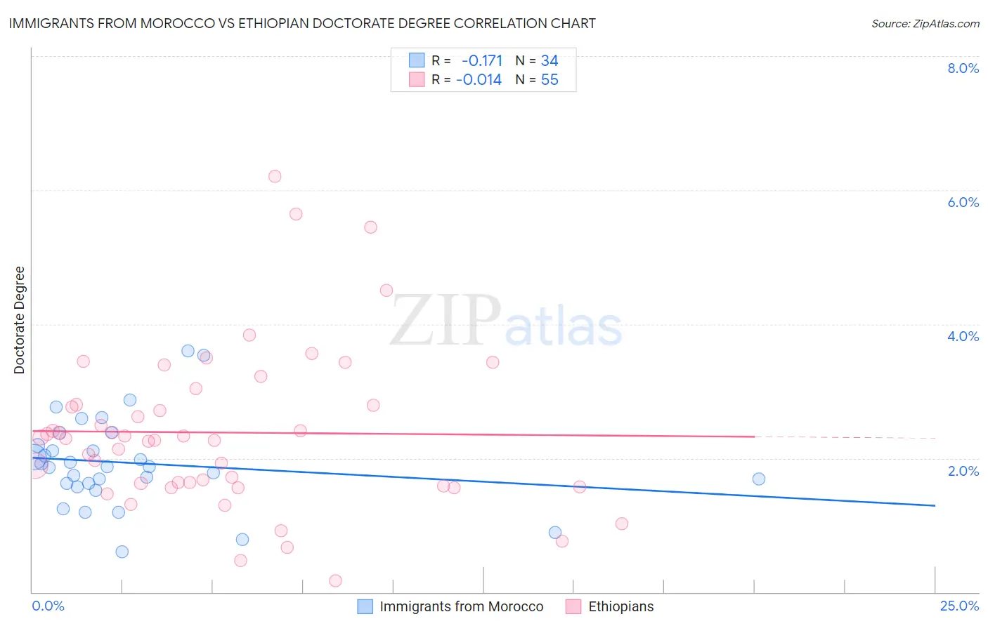 Immigrants from Morocco vs Ethiopian Doctorate Degree