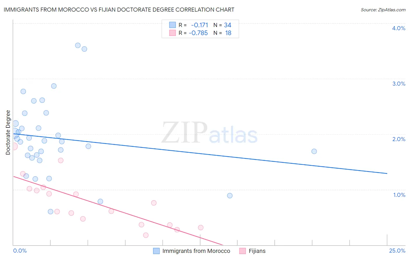 Immigrants from Morocco vs Fijian Doctorate Degree