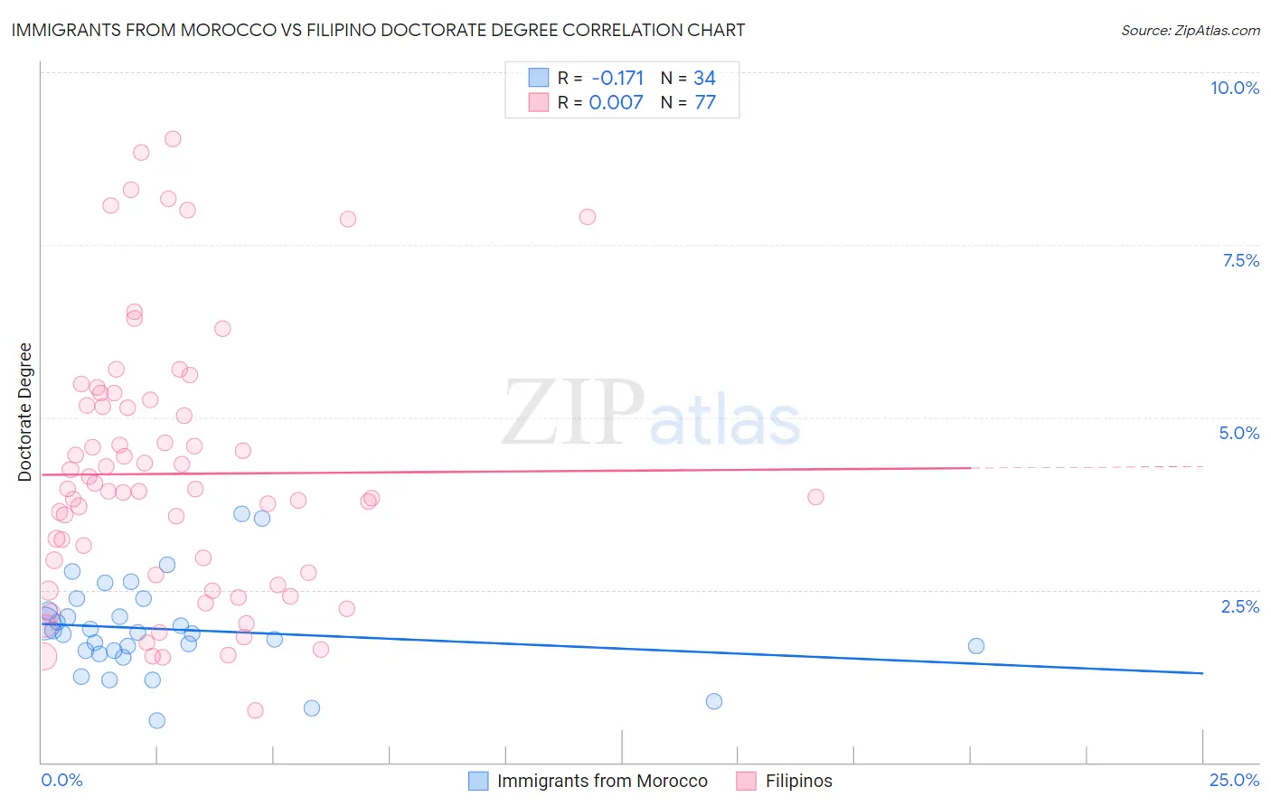 Immigrants from Morocco vs Filipino Doctorate Degree