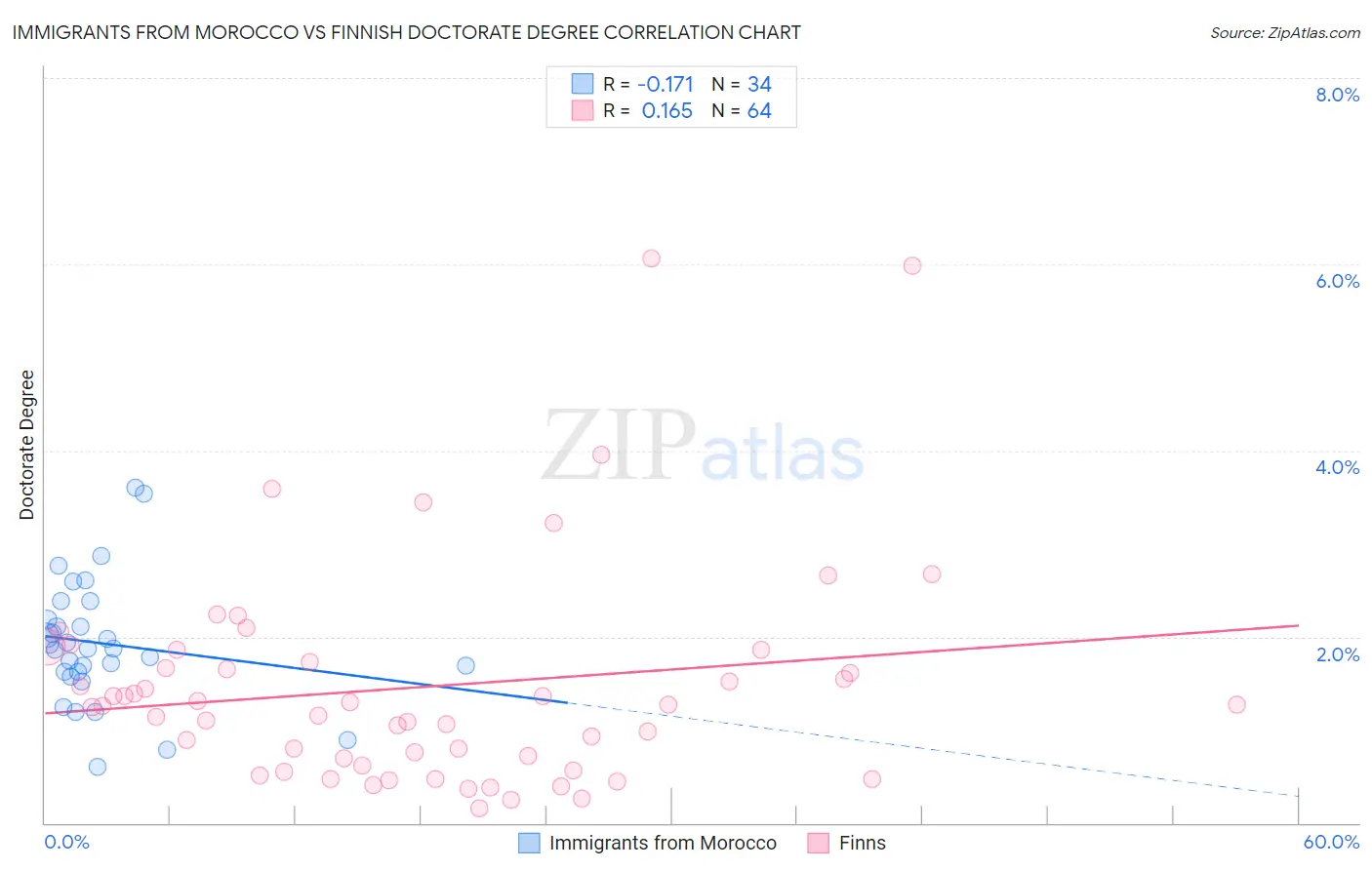 Immigrants from Morocco vs Finnish Doctorate Degree