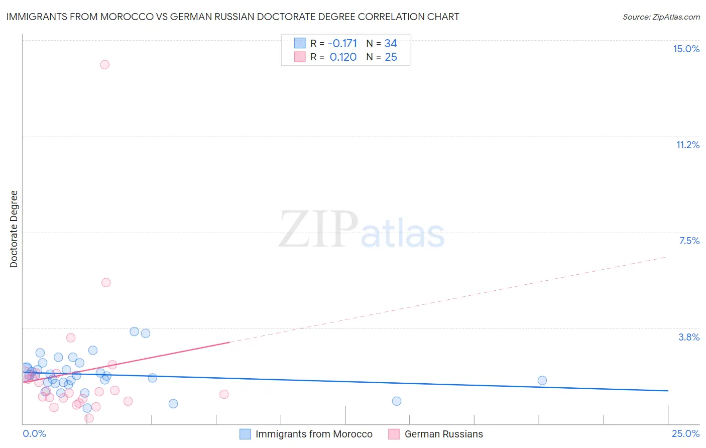Immigrants from Morocco vs German Russian Doctorate Degree