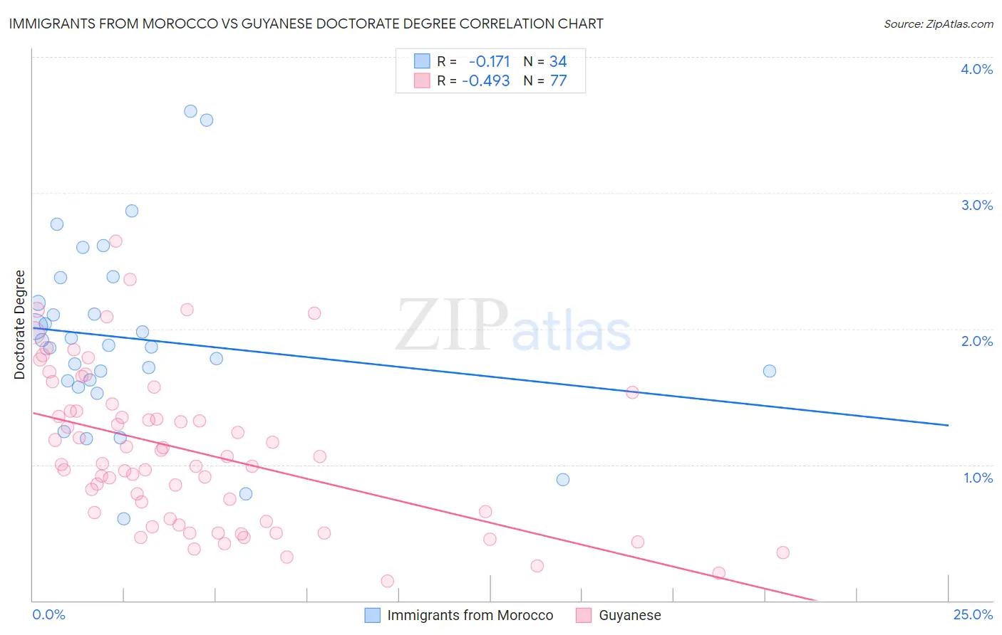 Immigrants from Morocco vs Guyanese Doctorate Degree