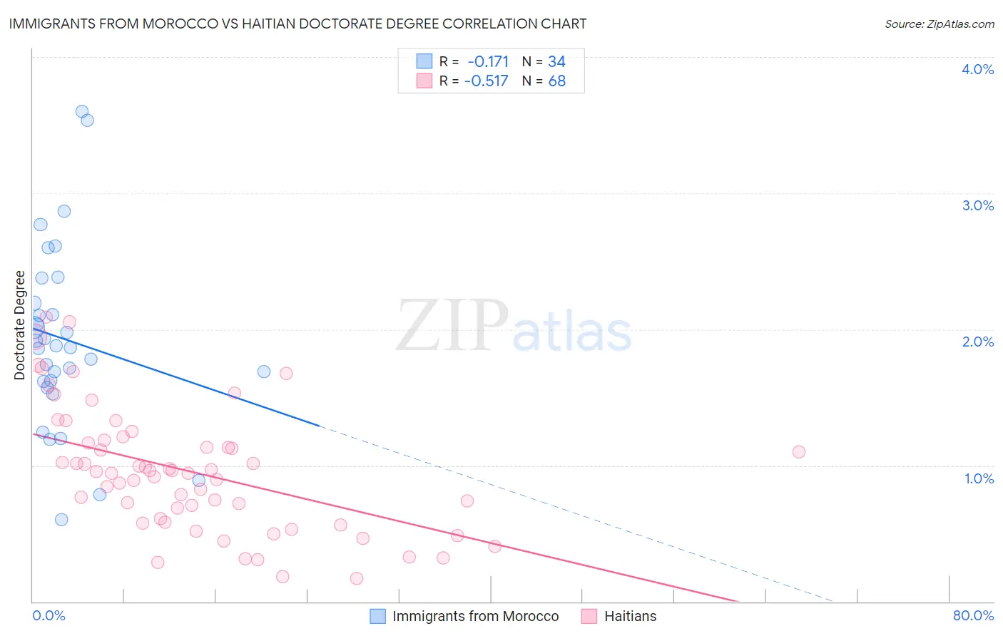 Immigrants from Morocco vs Haitian Doctorate Degree