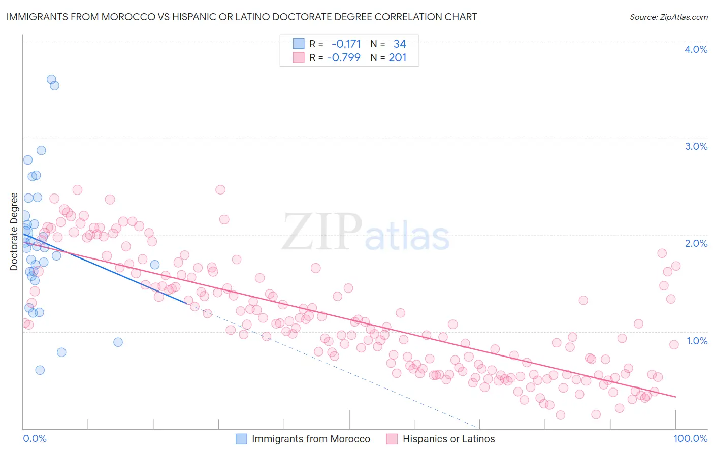 Immigrants from Morocco vs Hispanic or Latino Doctorate Degree