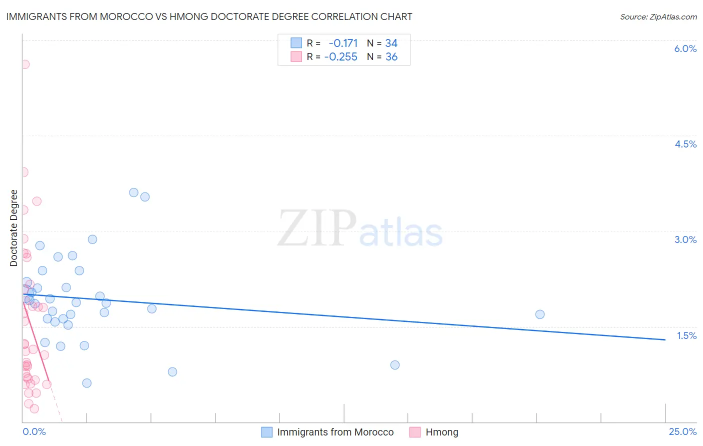 Immigrants from Morocco vs Hmong Doctorate Degree