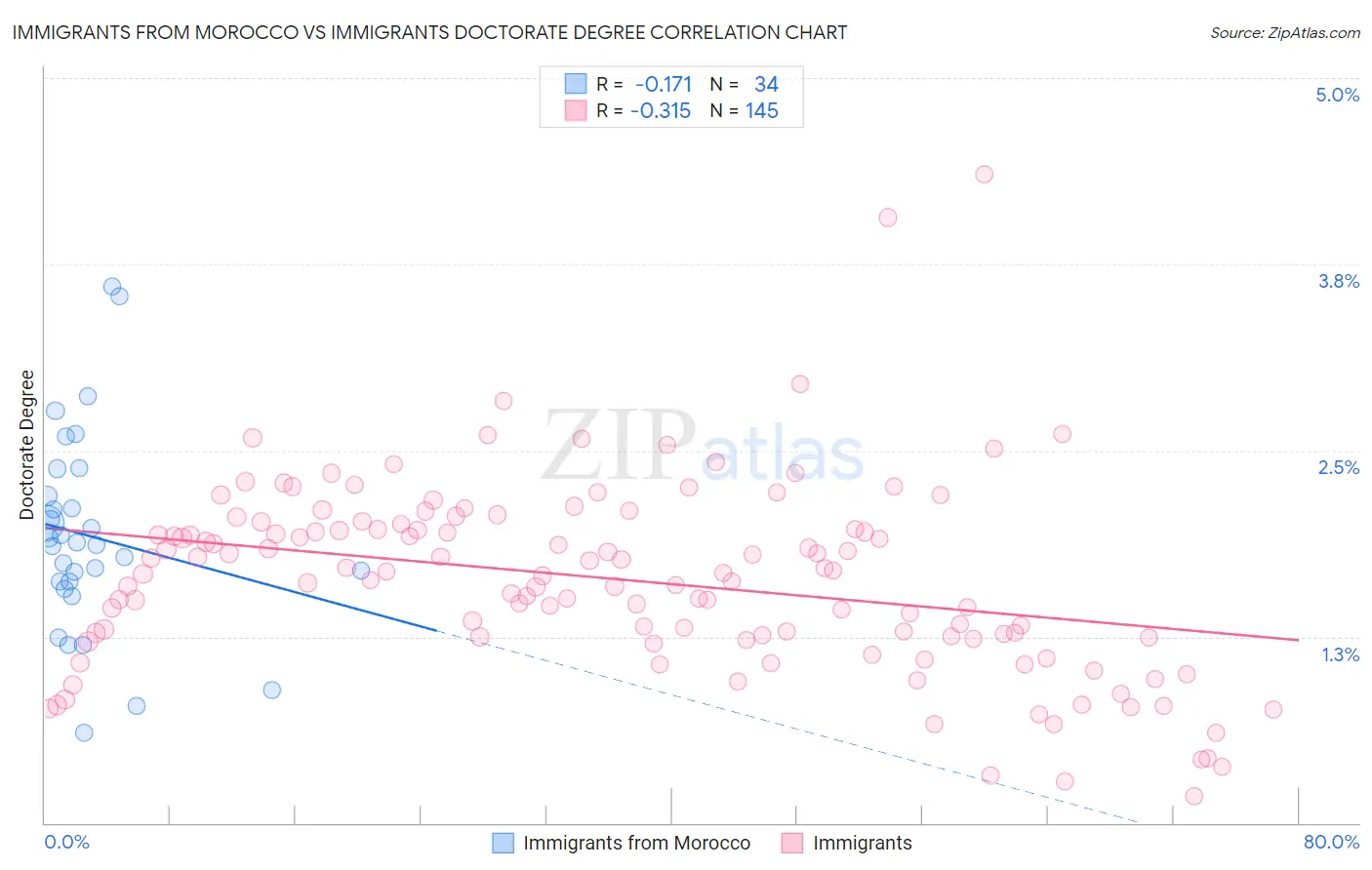 Immigrants from Morocco vs Immigrants Doctorate Degree