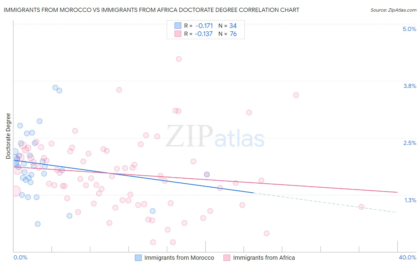 Immigrants from Morocco vs Immigrants from Africa Doctorate Degree