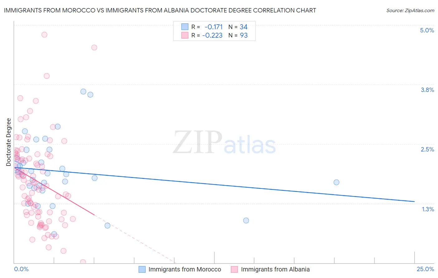 Immigrants from Morocco vs Immigrants from Albania Doctorate Degree
