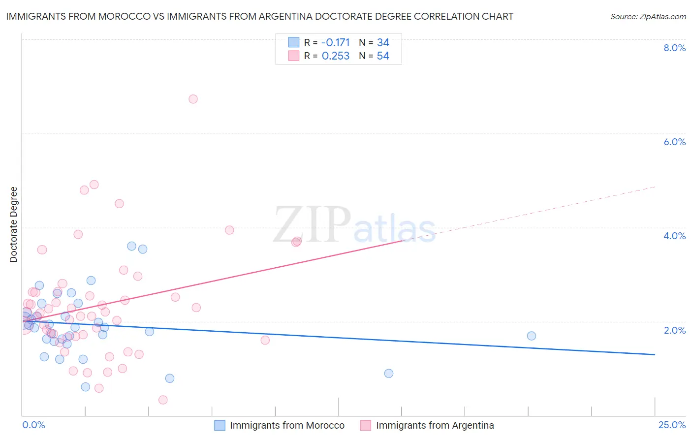 Immigrants from Morocco vs Immigrants from Argentina Doctorate Degree