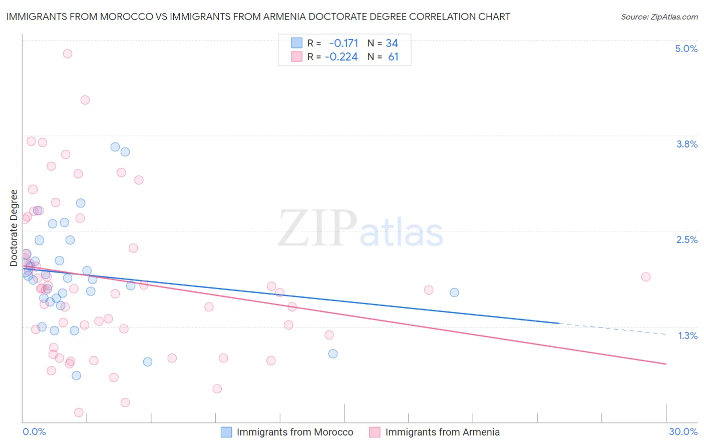 Immigrants from Morocco vs Immigrants from Armenia Doctorate Degree