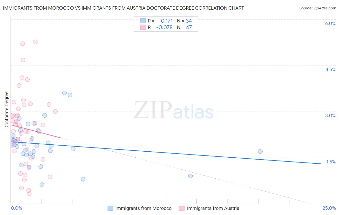 Immigrants from Morocco vs Immigrants from Austria Doctorate Degree
