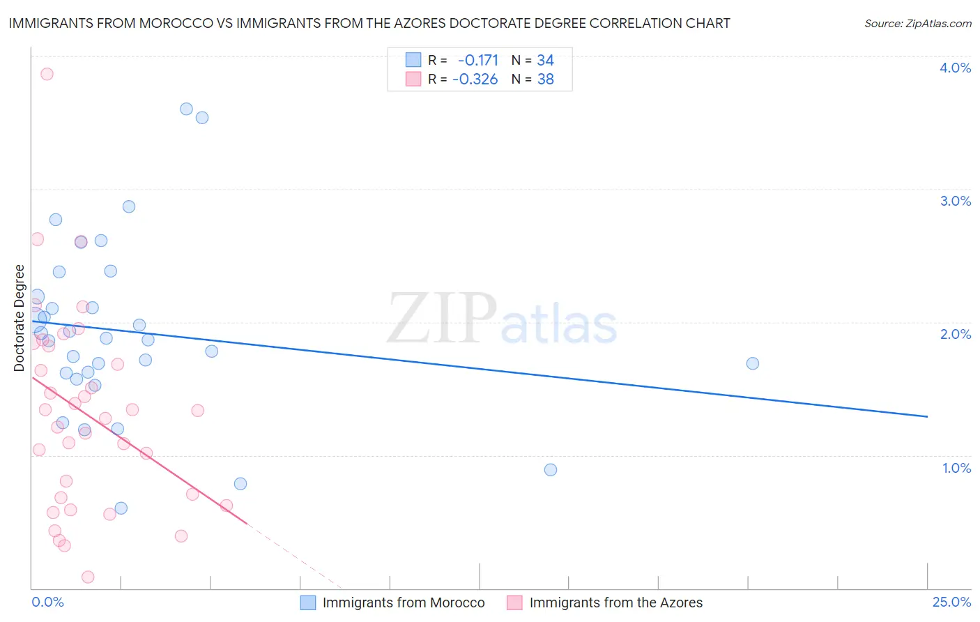 Immigrants from Morocco vs Immigrants from the Azores Doctorate Degree