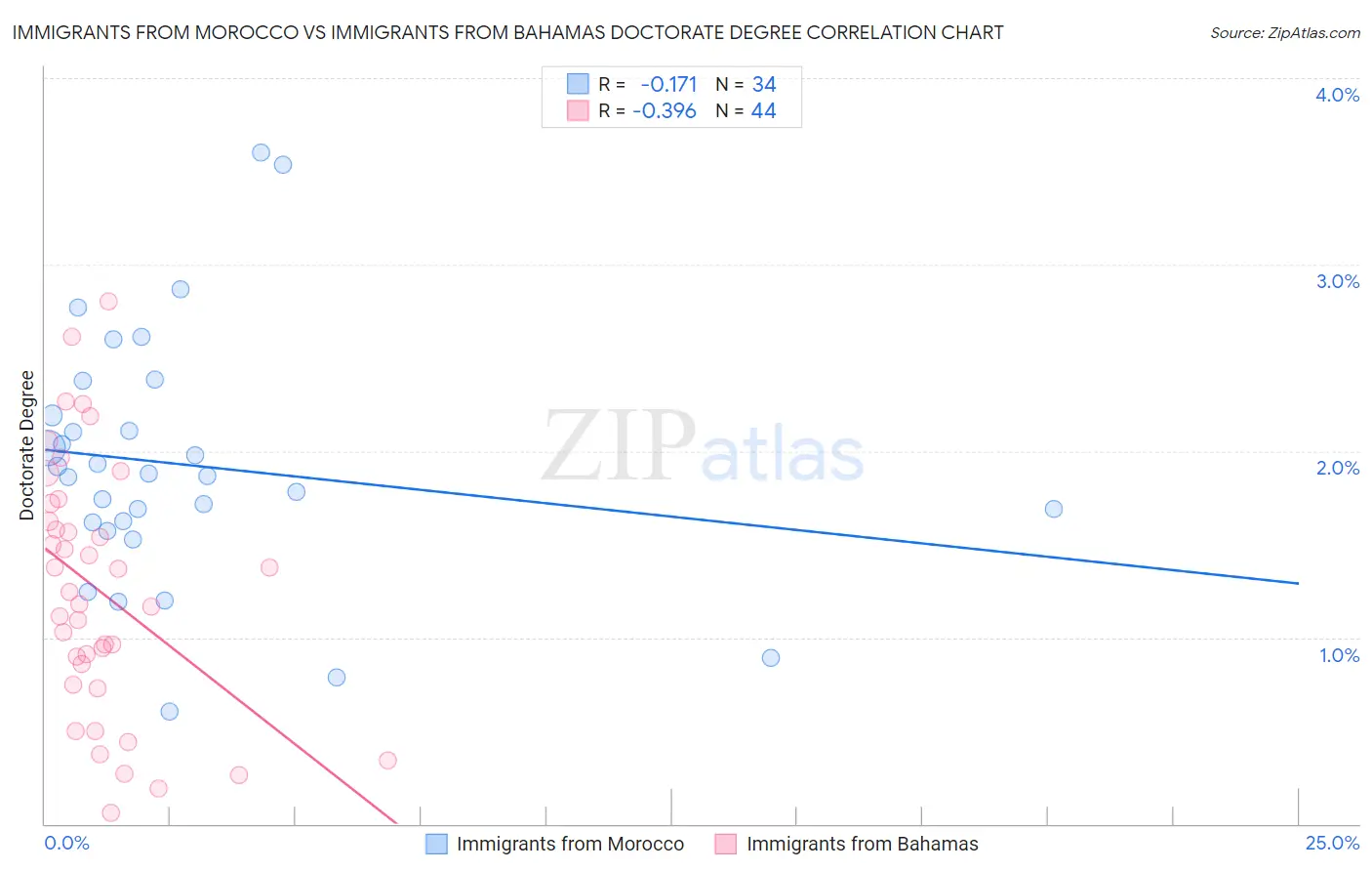 Immigrants from Morocco vs Immigrants from Bahamas Doctorate Degree