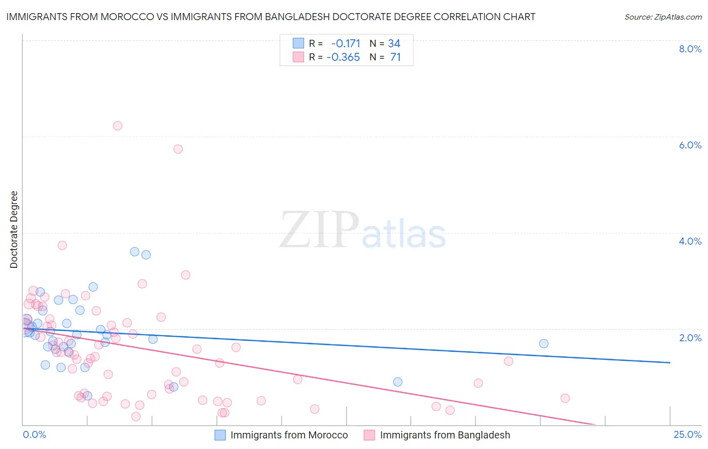 Immigrants from Morocco vs Immigrants from Bangladesh Doctorate Degree