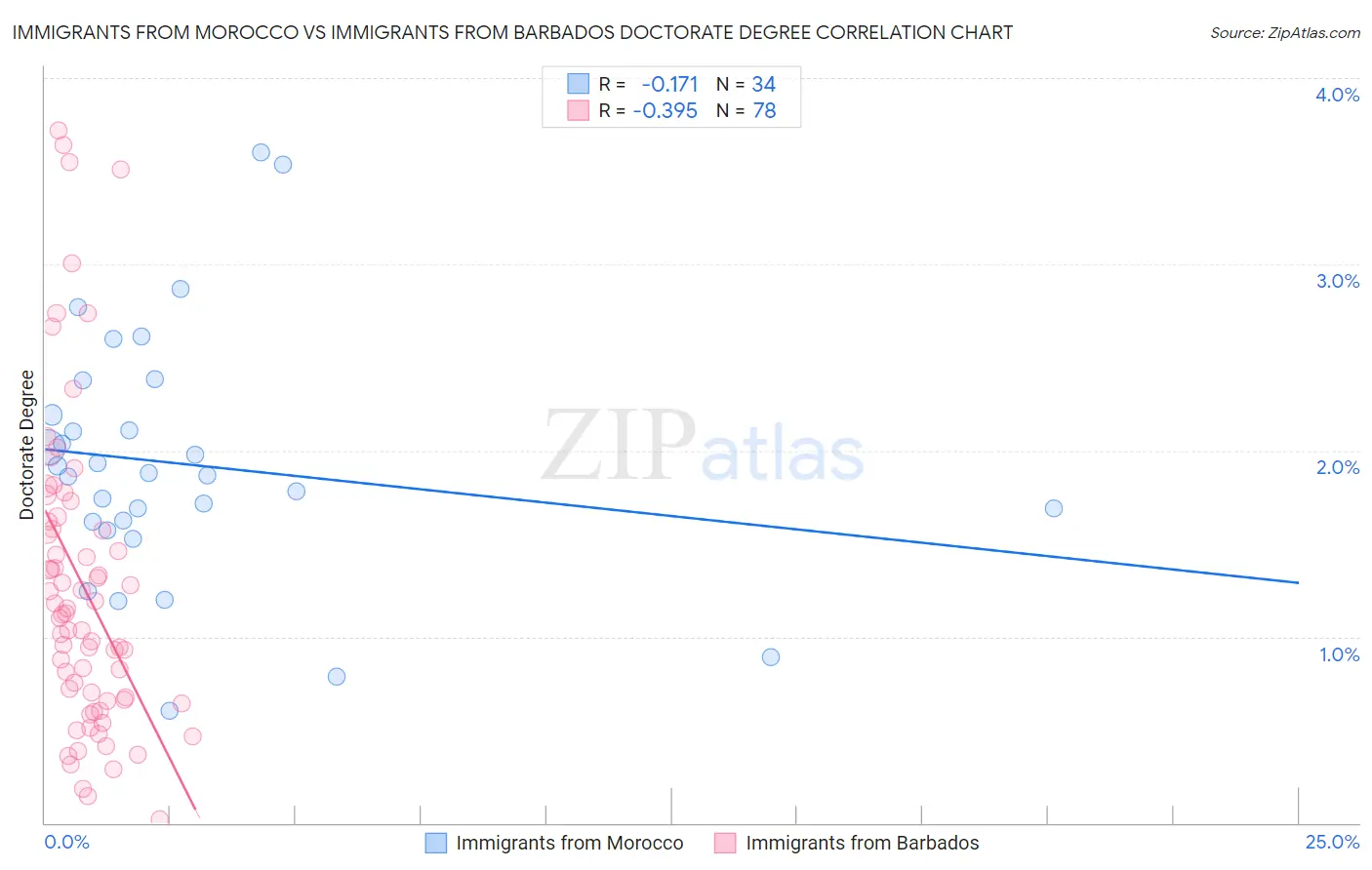 Immigrants from Morocco vs Immigrants from Barbados Doctorate Degree