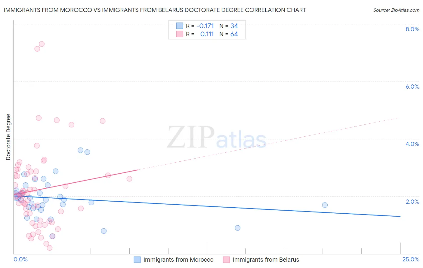 Immigrants from Morocco vs Immigrants from Belarus Doctorate Degree