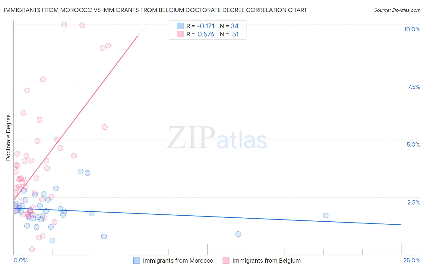 Immigrants from Morocco vs Immigrants from Belgium Doctorate Degree