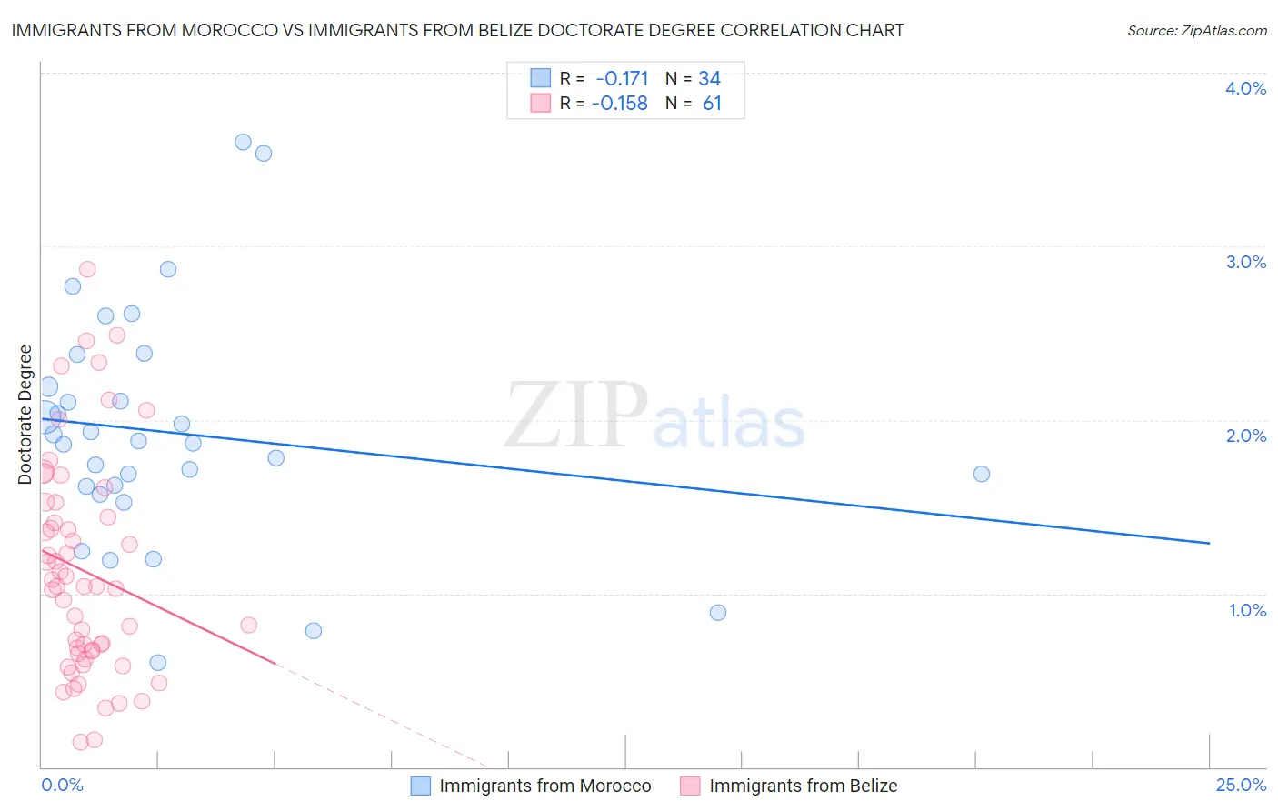 Immigrants from Morocco vs Immigrants from Belize Doctorate Degree